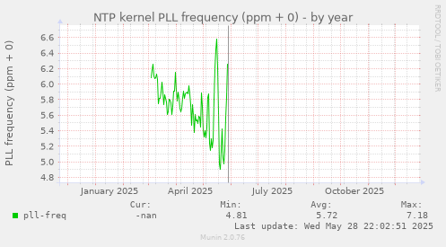 NTP kernel PLL frequency (ppm + 0)