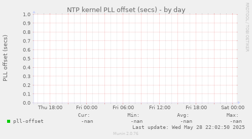 NTP kernel PLL offset (secs)