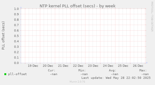 NTP kernel PLL offset (secs)