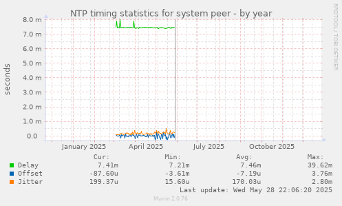 NTP timing statistics for system peer