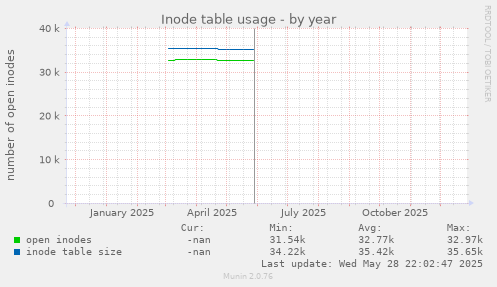Inode table usage