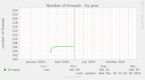 Number of threads