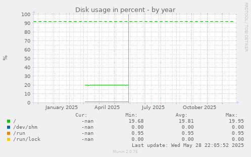 Disk usage in percent