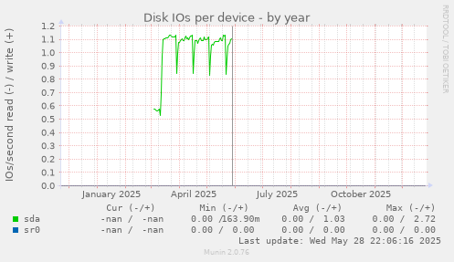 Disk IOs per device