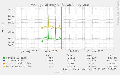 Average latency for /dev/sda