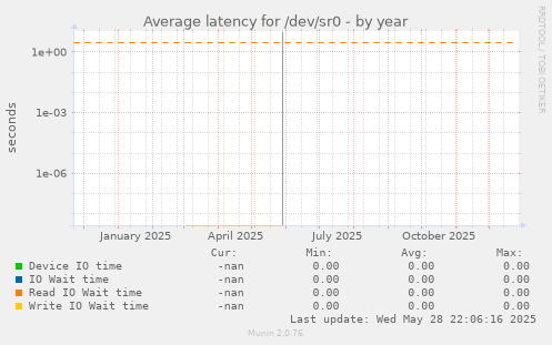 Average latency for /dev/sr0