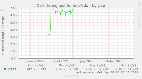 Disk throughput for /dev/sda