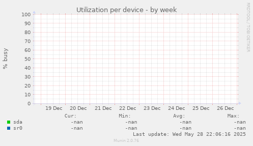 Utilization per device