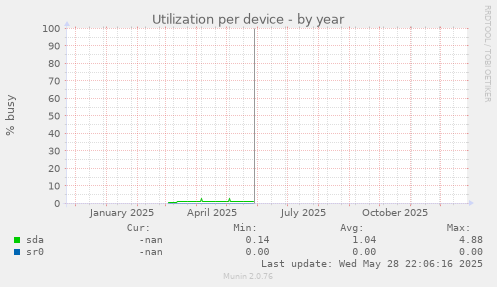 Utilization per device