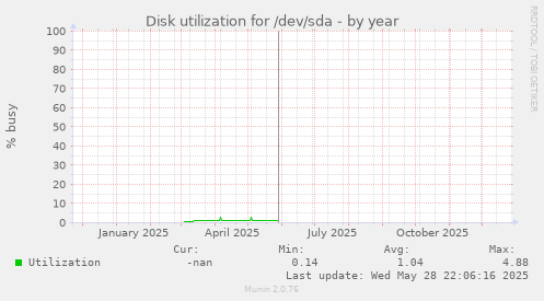 Disk utilization for /dev/sda