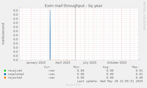 Exim mail throughput