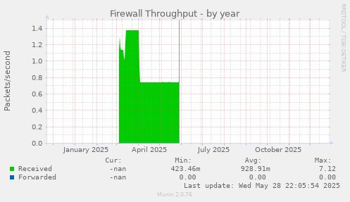 Firewall Throughput