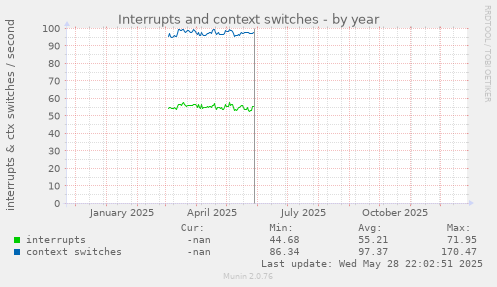 Interrupts and context switches
