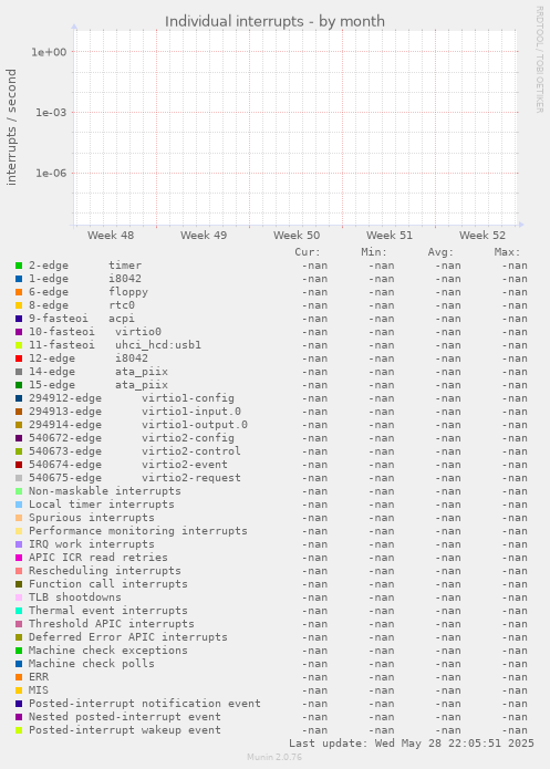Individual interrupts