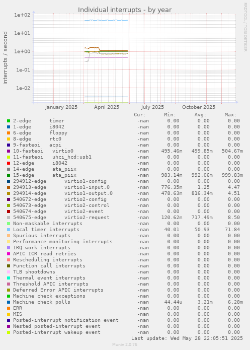 Individual interrupts