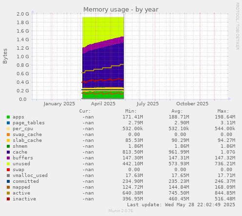 Memory usage