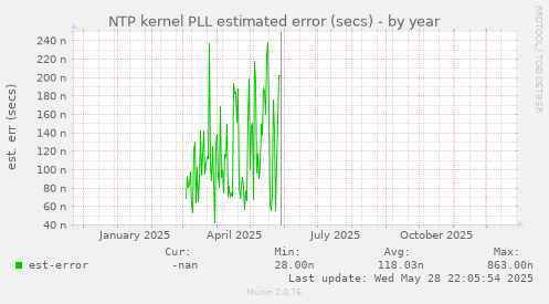 NTP kernel PLL estimated error (secs)