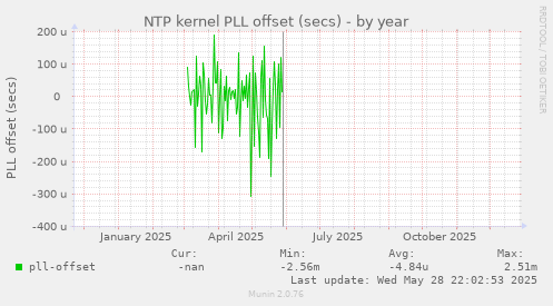 NTP kernel PLL offset (secs)