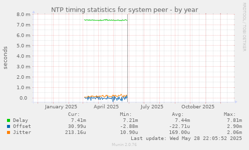 NTP timing statistics for system peer