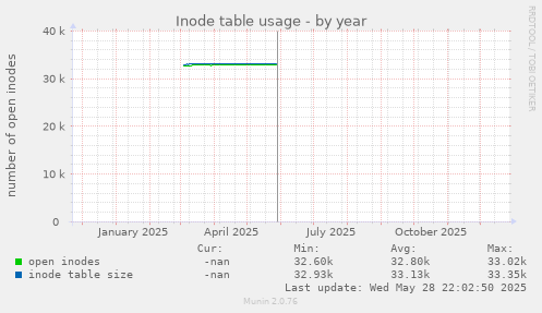 Inode table usage