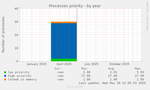 Processes priority