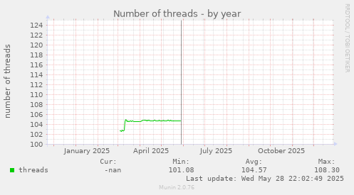 Number of threads