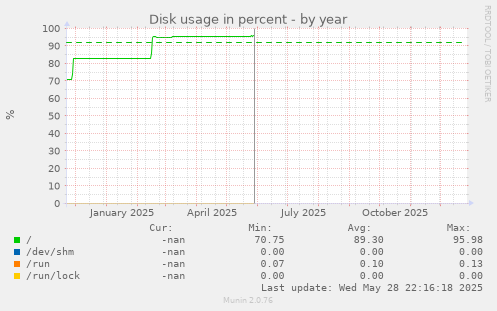 Disk usage in percent