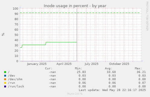 Inode usage in percent