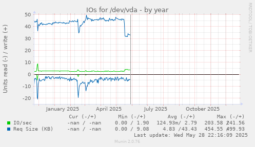 IOs for /dev/vda