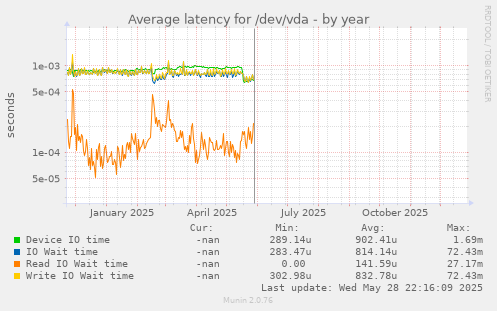 Average latency for /dev/vda