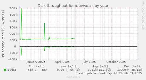 Disk throughput for /dev/vda