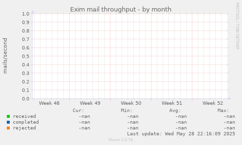 Exim mail throughput