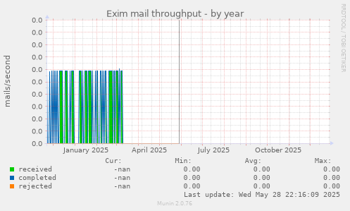 Exim mail throughput