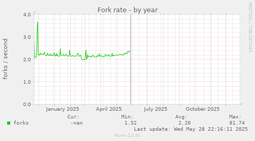 Fork rate