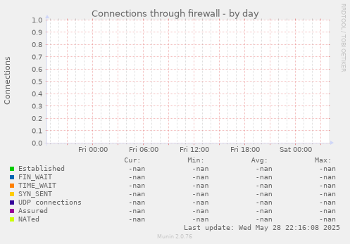 Connections through firewall