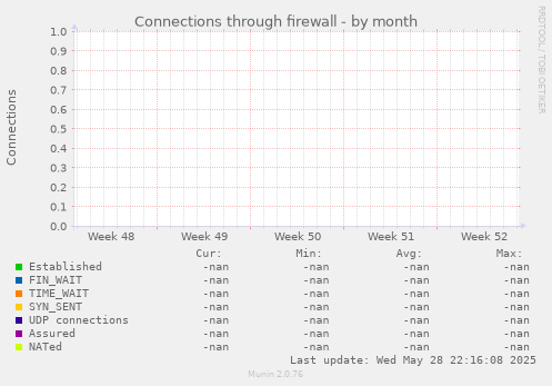 Connections through firewall