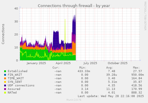 Connections through firewall