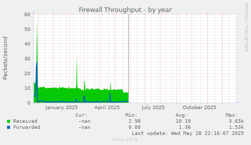 Firewall Throughput