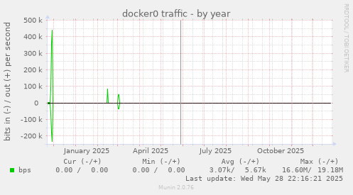 docker0 traffic