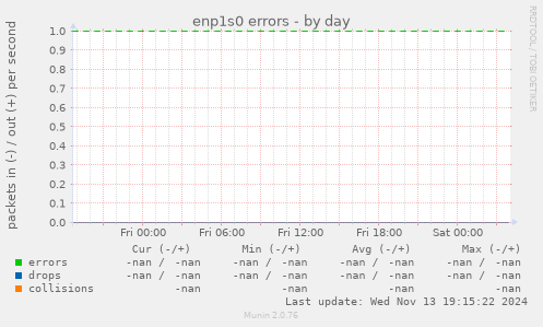 enp1s0 errors