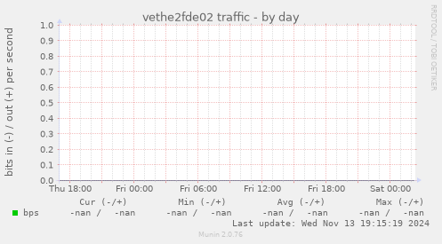 vethe2fde02 traffic