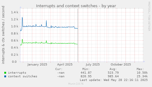 Interrupts and context switches