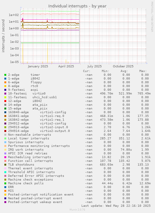 Individual interrupts