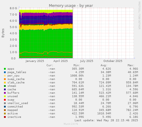 Memory usage