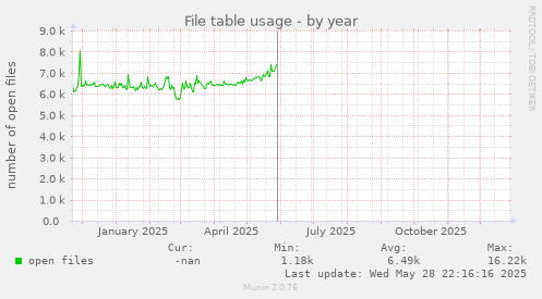 File table usage