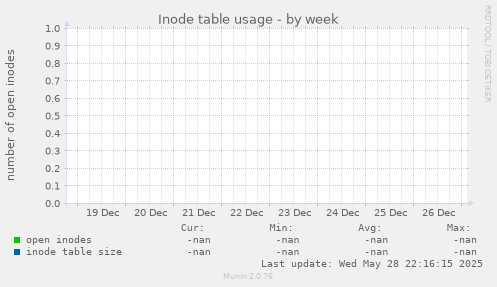 Inode table usage