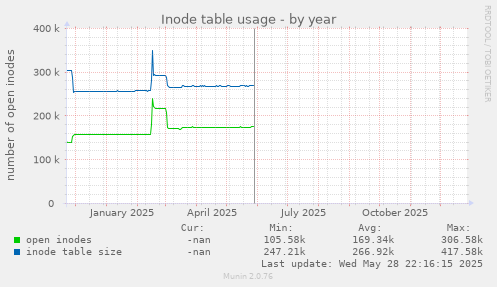 Inode table usage