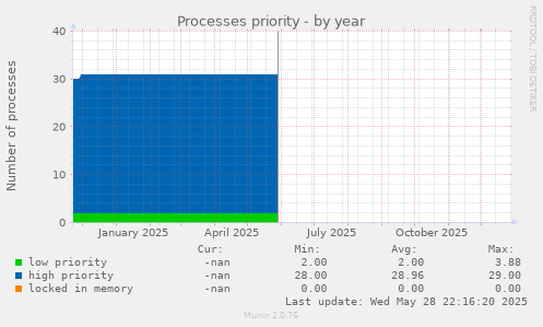Processes priority