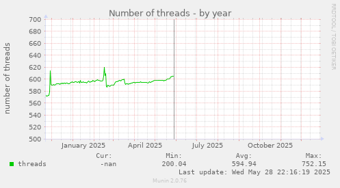 Number of threads