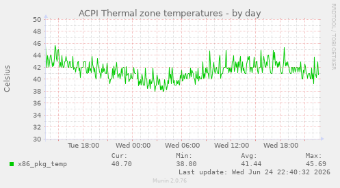ACPI Thermal zone temperatures